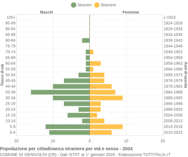 Grafico cittadini stranieri - Genivolta 2024