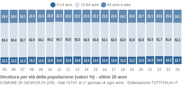 Grafico struttura della popolazione Comune di Genivolta (CR)