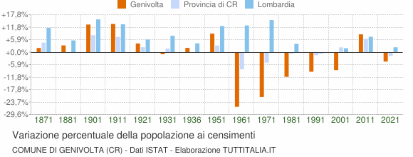 Grafico variazione percentuale della popolazione Comune di Genivolta (CR)