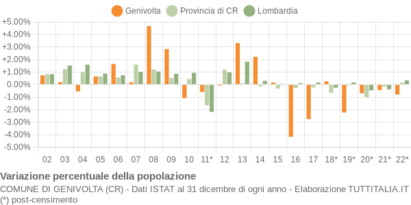 Variazione percentuale della popolazione Comune di Genivolta (CR)