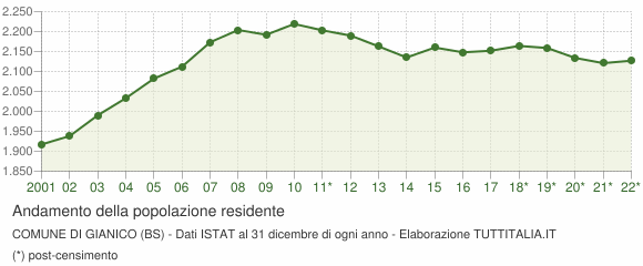 Andamento popolazione Comune di Gianico (BS)