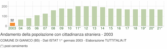 Grafico andamento popolazione stranieri Comune di Gianico (BS)