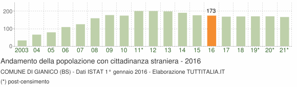 Grafico andamento popolazione stranieri Comune di Gianico (BS)