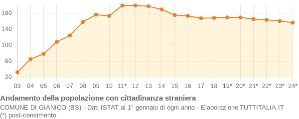 Andamento popolazione stranieri Comune di Gianico (BS)