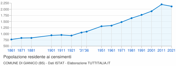 Grafico andamento storico popolazione Comune di Gianico (BS)
