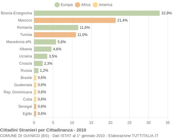 Grafico cittadinanza stranieri - Gianico 2010