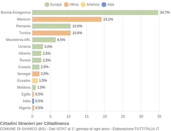 Grafico cittadinanza stranieri - Gianico 2012