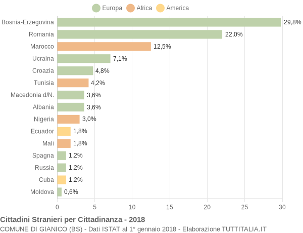 Grafico cittadinanza stranieri - Gianico 2018