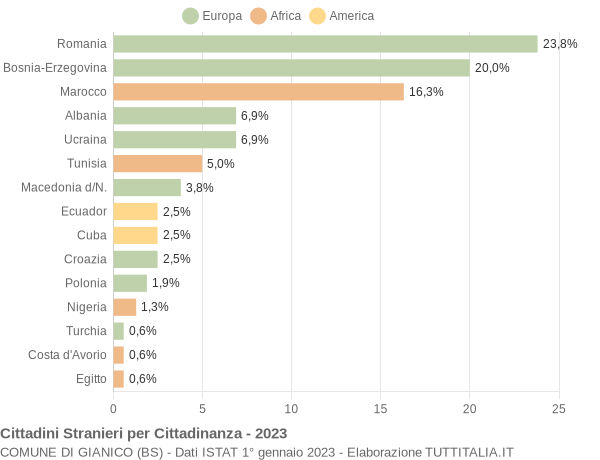 Grafico cittadinanza stranieri - Gianico 2023