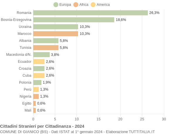 Grafico cittadinanza stranieri - Gianico 2024