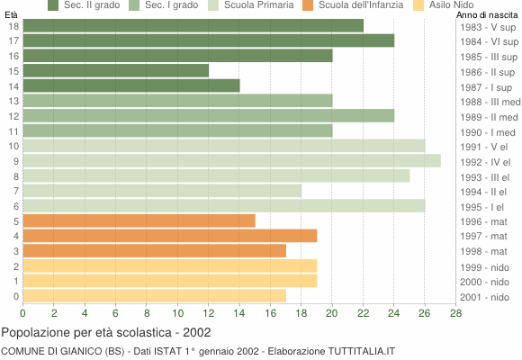 Grafico Popolazione in età scolastica - Gianico 2002