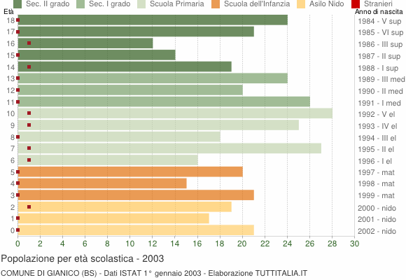 Grafico Popolazione in età scolastica - Gianico 2003