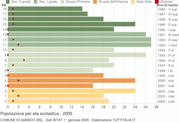 Grafico Popolazione in età scolastica - Gianico 2005