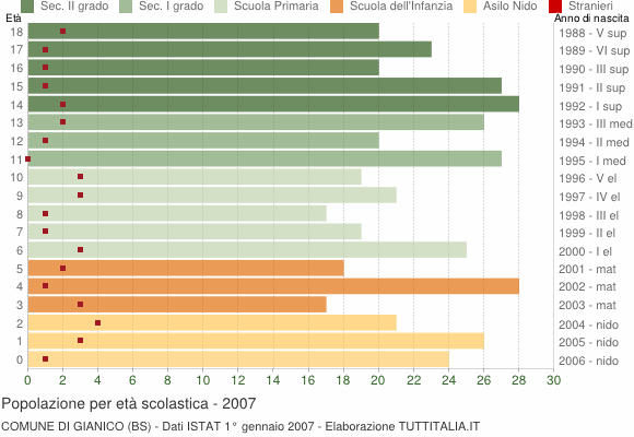 Grafico Popolazione in età scolastica - Gianico 2007
