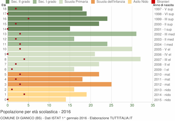 Grafico Popolazione in età scolastica - Gianico 2016