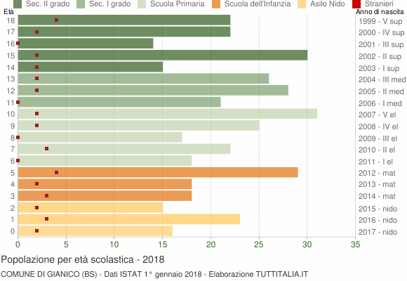 Grafico Popolazione in età scolastica - Gianico 2018