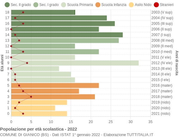 Grafico Popolazione in età scolastica - Gianico 2022