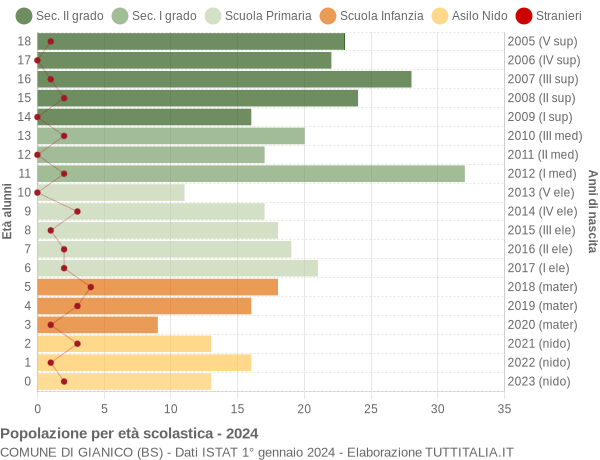 Grafico Popolazione in età scolastica - Gianico 2024