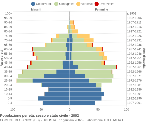 Grafico Popolazione per età, sesso e stato civile Comune di Gianico (BS)