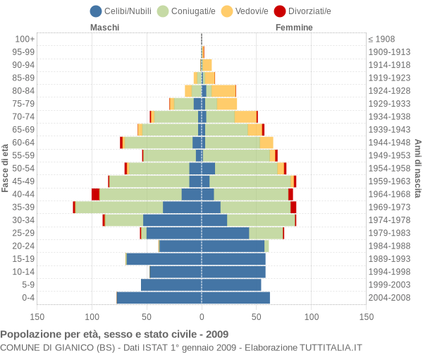 Grafico Popolazione per età, sesso e stato civile Comune di Gianico (BS)