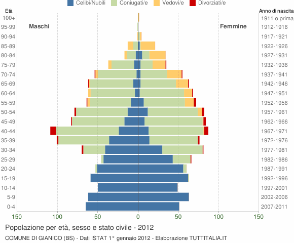Grafico Popolazione per età, sesso e stato civile Comune di Gianico (BS)