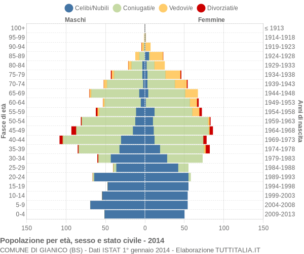 Grafico Popolazione per età, sesso e stato civile Comune di Gianico (BS)