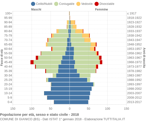 Grafico Popolazione per età, sesso e stato civile Comune di Gianico (BS)