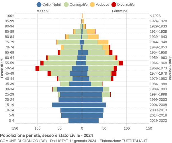 Grafico Popolazione per età, sesso e stato civile Comune di Gianico (BS)