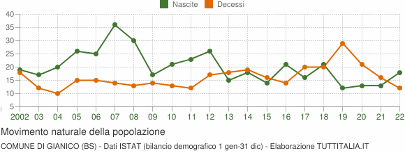 Grafico movimento naturale della popolazione Comune di Gianico (BS)