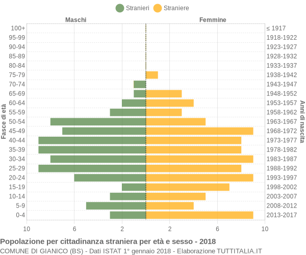 Grafico cittadini stranieri - Gianico 2018