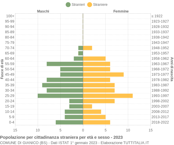 Grafico cittadini stranieri - Gianico 2023