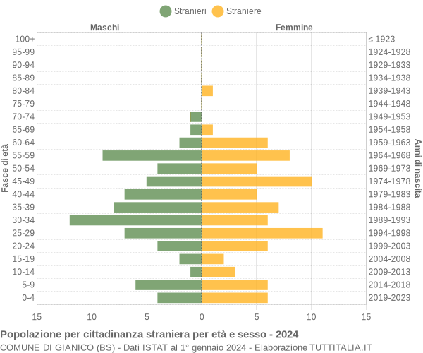 Grafico cittadini stranieri - Gianico 2024