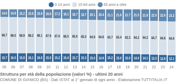 Grafico struttura della popolazione Comune di Gianico (BS)