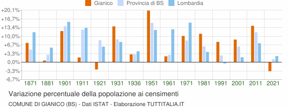 Grafico variazione percentuale della popolazione Comune di Gianico (BS)