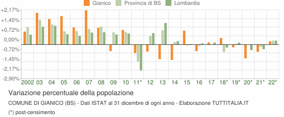 Variazione percentuale della popolazione Comune di Gianico (BS)