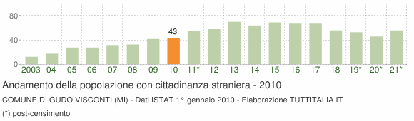 Grafico andamento popolazione stranieri Comune di Gudo Visconti (MI)