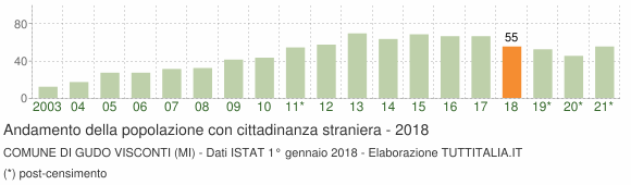 Grafico andamento popolazione stranieri Comune di Gudo Visconti (MI)