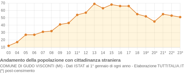 Andamento popolazione stranieri Comune di Gudo Visconti (MI)