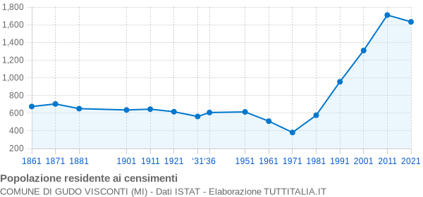 Grafico andamento storico popolazione Comune di Gudo Visconti (MI)