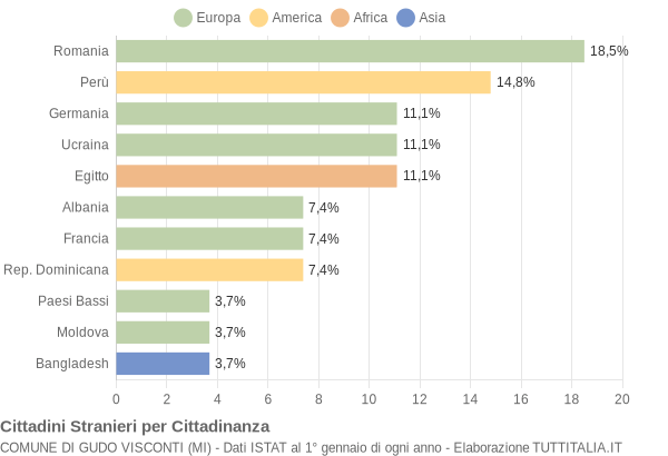 Grafico cittadinanza stranieri - Gudo Visconti 2005