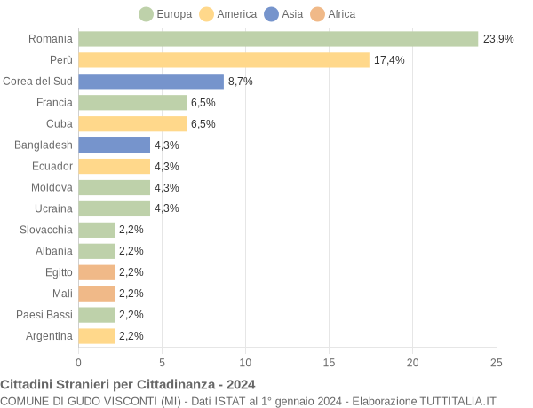 Grafico cittadinanza stranieri - Gudo Visconti 2024