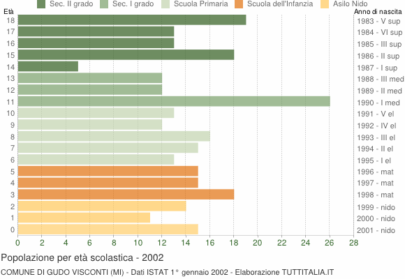 Grafico Popolazione in età scolastica - Gudo Visconti 2002