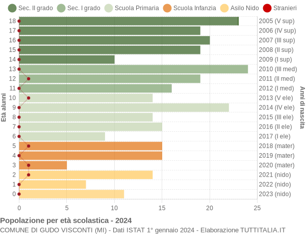 Grafico Popolazione in età scolastica - Gudo Visconti 2024