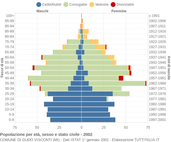 Grafico Popolazione per età, sesso e stato civile Comune di Gudo Visconti (MI)