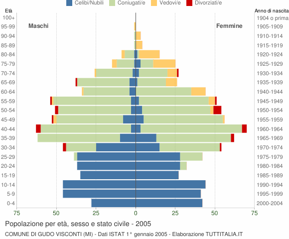 Grafico Popolazione per età, sesso e stato civile Comune di Gudo Visconti (MI)