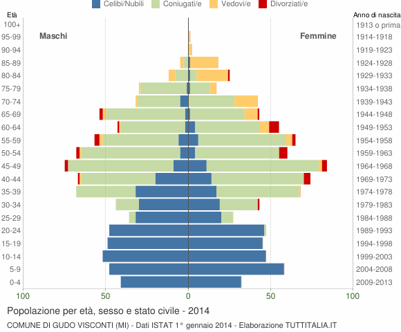 Grafico Popolazione per età, sesso e stato civile Comune di Gudo Visconti (MI)