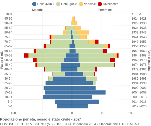 Grafico Popolazione per età, sesso e stato civile Comune di Gudo Visconti (MI)