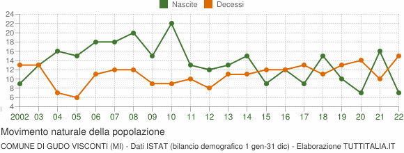 Grafico movimento naturale della popolazione Comune di Gudo Visconti (MI)