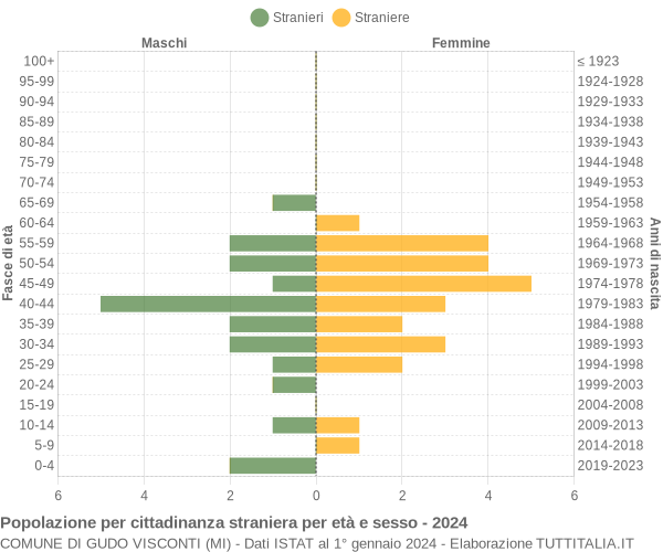 Grafico cittadini stranieri - Gudo Visconti 2024