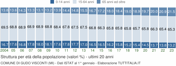 Grafico struttura della popolazione Comune di Gudo Visconti (MI)
